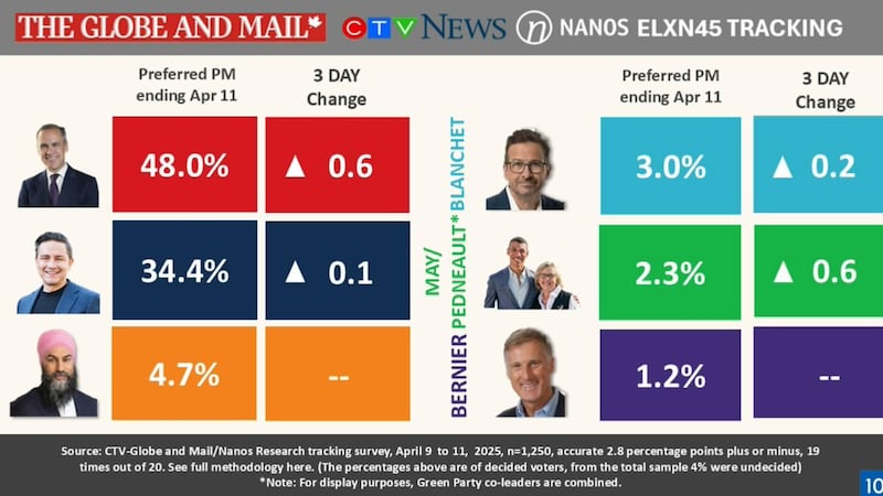 Polling finds Liberal Party still in lead before federal debate