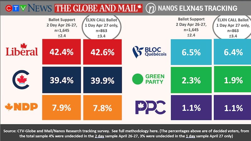 Liberals lead Conservatives by 3 points on eve of federal election: Nanos